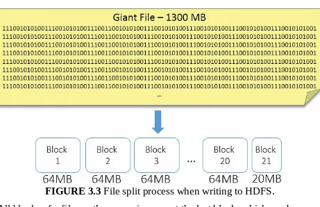 FIGURE 3.3 File split process when writing to HDFS.