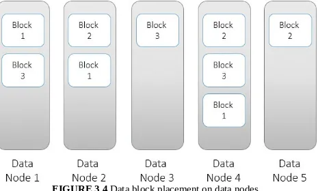 FIGURE 3.4 Data block placement on data nodes.