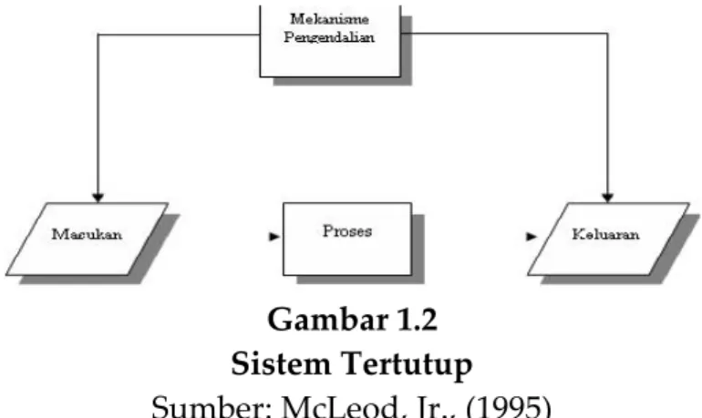 Gambar 1.2 Sistem Tertutup Sumber: McLeod, Jr., (1995) b. Pengertian Informasi