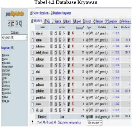 Tabel 4.2 Database Kryawan