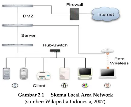 Gambar 2.1 Skema Local Area Network (sumber: Wikipedia Indonesia, 2007).