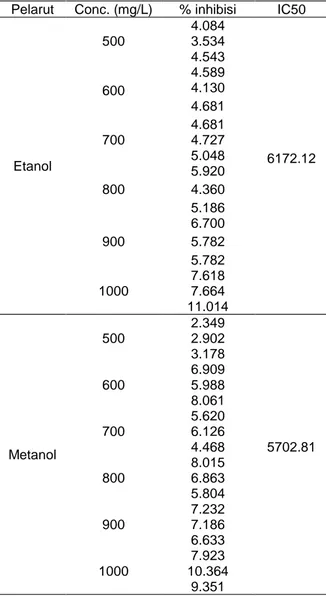 Tabel 3. Data aktivitas antioksidan ekstrak daun gayam 