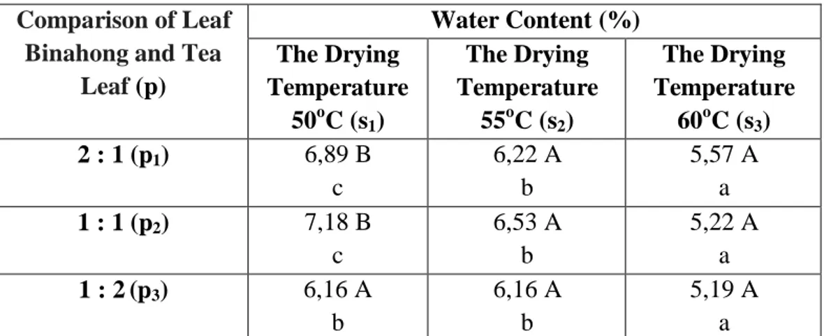 Table 2 Effect of Interaction Comparison with Leaf Tea Leaf Binahong and  Drying Temperature Of Herbal Tea Leaf Water Content Binahong 
