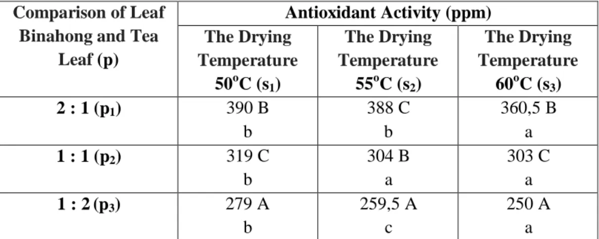Table 4 Effect of Treatment Comparison of Leaf Binahong Interaction with  Leaf Tea and Antioxidant Activity Against Drying temperature Herbal Tea 