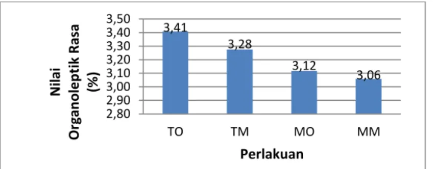 Gambar 8. Grafik rata-rata rasa teh herbal daun pala tua dan muda dengan dua jenis pengeringan 