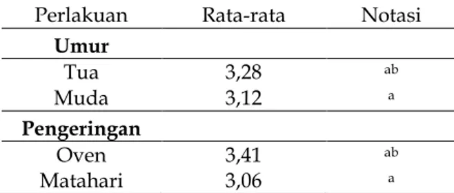 Tabel 10. Parameter Rasa Akibat Pengaruh Umur Daun dan Jenis Pengeringan Pada Uji BNT  