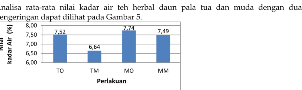 Gambar  5.  Grafik  rata-rata  nilai  kadar  air  teh  herbal  daun  pala  tua  dan  muda  dengan  dua  jenis  pengeringan