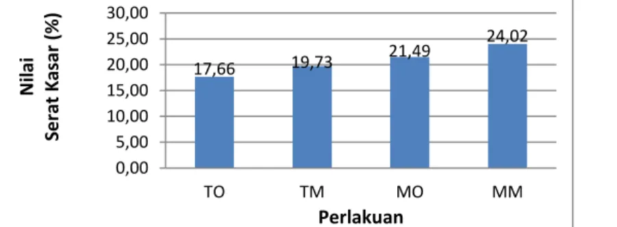 Gambar 7. Grafik rata-rata nilai kadar serat kasar teh herbal daun pala tua  dan muda dengan dua jenis  pengeringan 