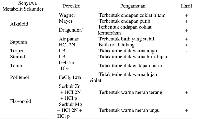 Tabel 1. Hasil uji fitokimia ekstrak  metanol daun pesah beling  Senyawa 