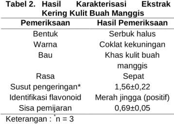 Tabel 4. Hasil Evaluasi  Granul Effervescent 