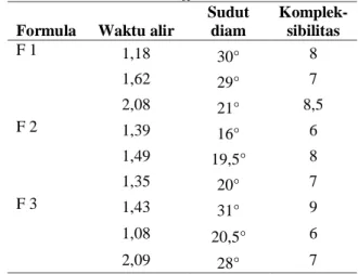Tabel 1 Evaluasi Granul Effervescent  