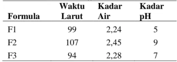 Tabel 3 Evaluasi Tablet Effervescent   Formula  Waktu Larut  Kadar Air  Kadar pH  F1  99  2,24  5  F2  107  2,45  9  F3  94  2,28  7 