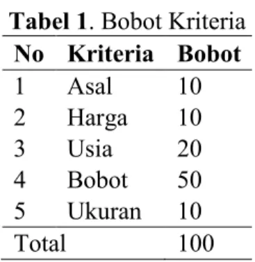 Tabel 1. Bobot Kriteria  No  Kriteria  Bobot  1  Asal  10  2  Harga  10  3  Usia  20  4  Bobot  50  5  Ukuran  10  Total  100 