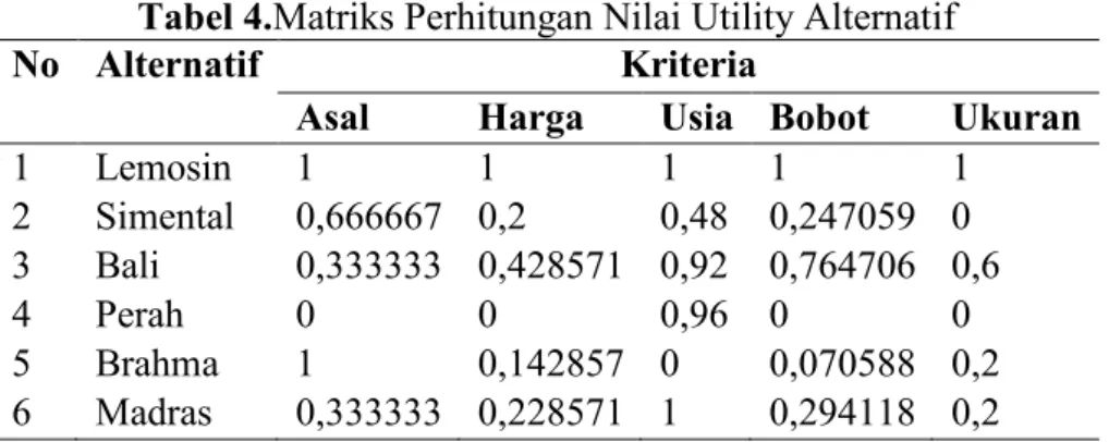 Tabel 4.Matriks Perhitungan Nilai Utility Alternatif 