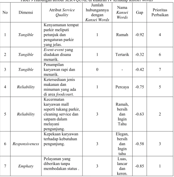 Tabel 9 Hubungan atribut SERVQUAL di kuadran IV terhadap Kansei Words No  Dimensi  Atribut Service  Quality   