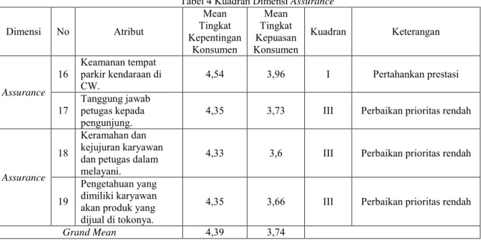 Tabel 4 Kuadran Dimensi Assurance 