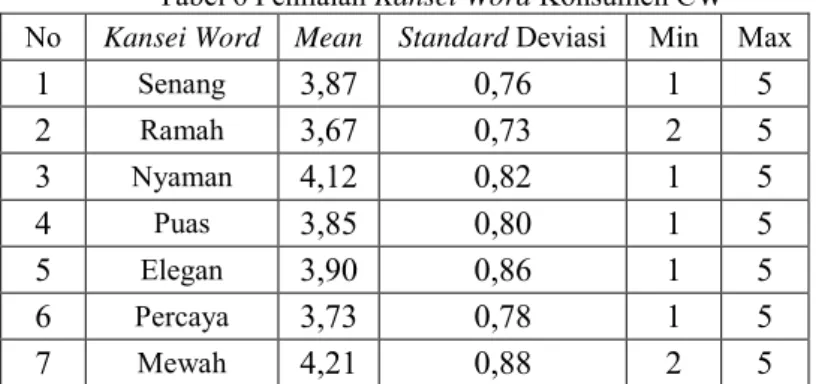 Tabel 6 Penilaian Kansei Word Konsumen CW  No  Kansei Word  Mean  Standard Deviasi  Min  Max 
