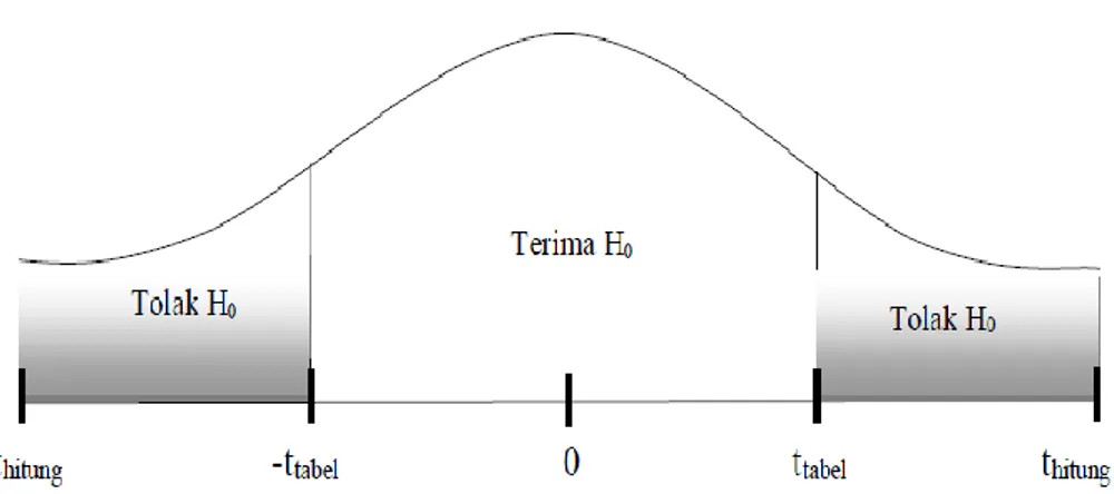 Gambar III.1 Kurva Normal Uji t  b.  Uji signifikasi Simultan (Uji F)  
