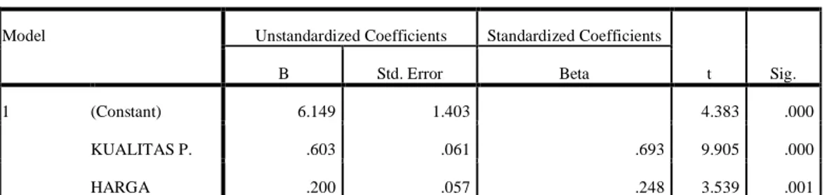 Tabel 4.11  Uji t  Coefficients a