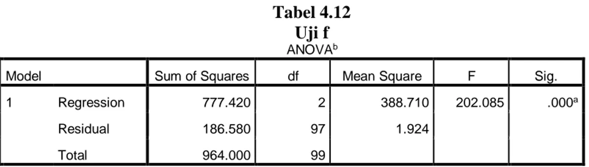Tabel 4.12  Uji f 
