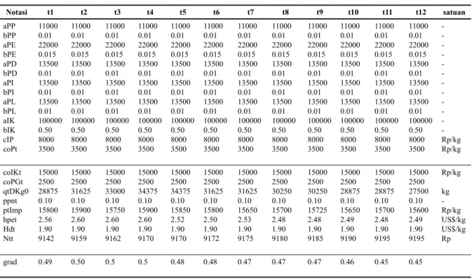 Tabel 2. Parameter Model