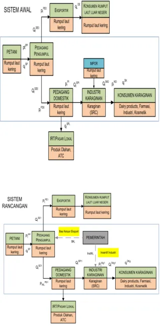 Gambar 1. Skema Pengembangan Model  B. Asumsi 