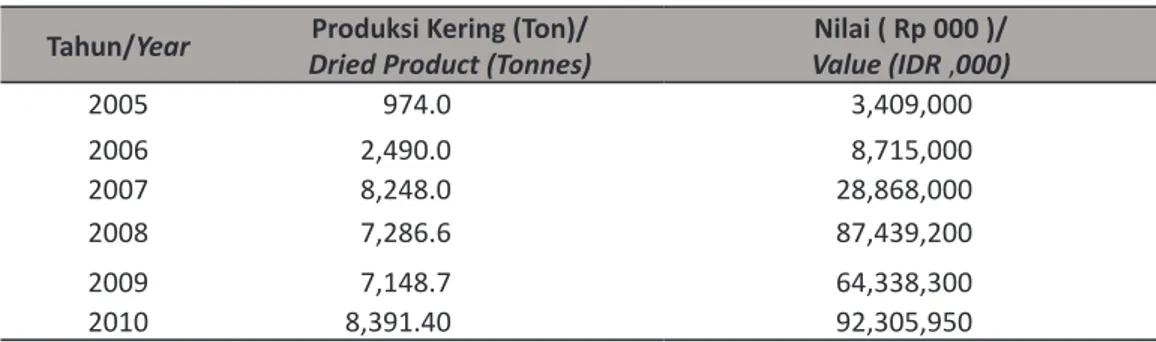 Table 1.  Production of Seaweed Eucheuma cottonii at Pangkep Regency, 2005-2010. Tahun/Year Dried Product (Tonnes) Produksi Kering (Ton)/  Value (IDR ,000) Nilai ( Rp 000 )/ 