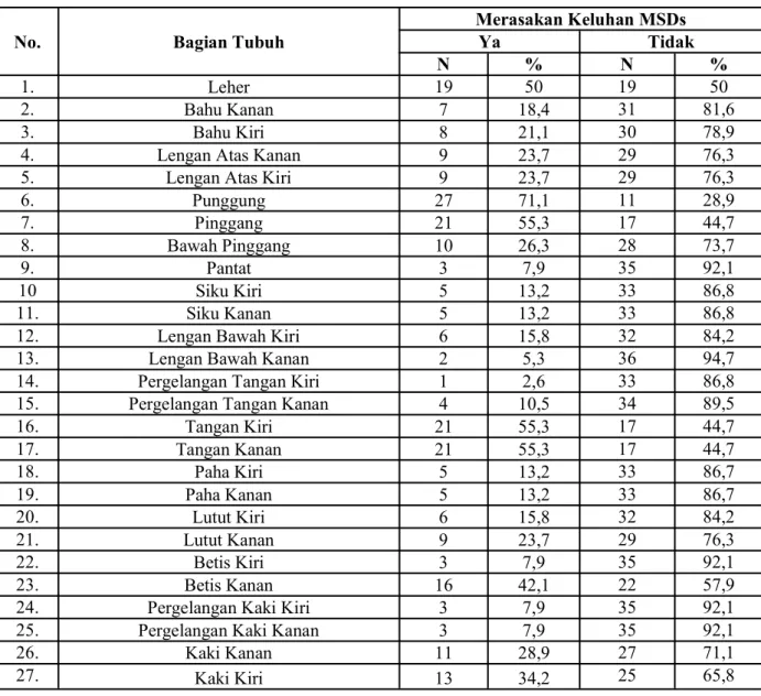 Tabel 2. Tabulasi Hasil Standard Nordic Questionnaire   