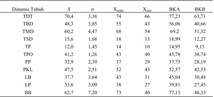 Tabel 3. Data Hasil Pengukuran Antropometri  