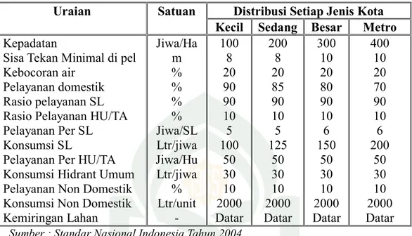 Tabel 4. Standar Pelayanan Air Bersih 