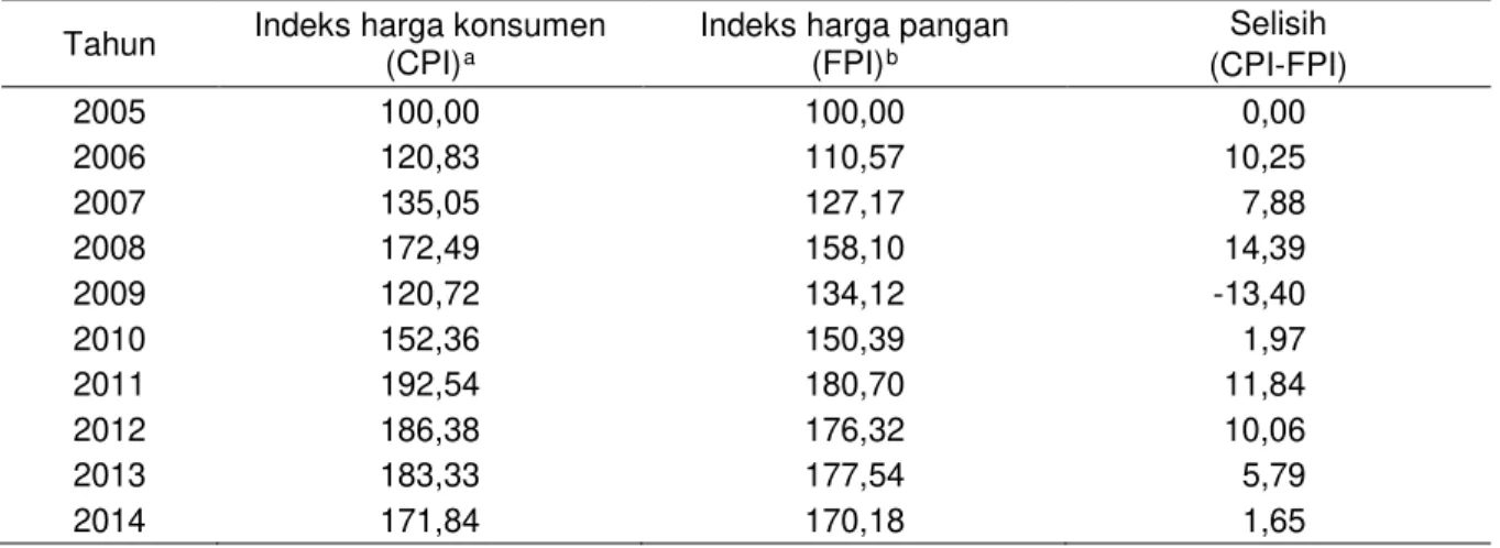 Tabel 6. Indeks harga konsumen dan indeks harga pangan di Malaysia, 2005±2014  