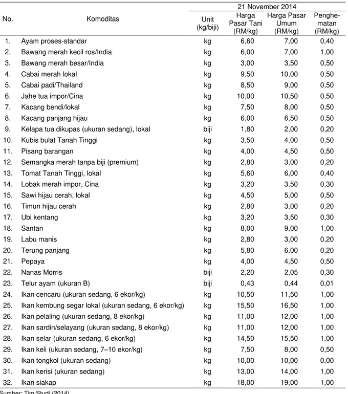 Tabel 5. Daftar harga barang (32 komoditas) di Pasar Tani, Pasar Modern Section 6, Shah Alam, Kuala Lumpur,  2014  No