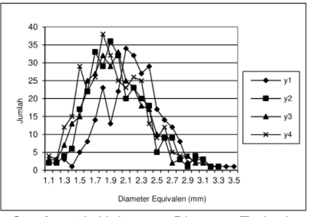 Gambar 19. Histogram Diameter dan Jumlah 