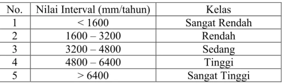 Tabel III. 2 Klasifikasi Kebutuhan Air Tanaman  No.  Nilai Interval (mm/tahun)  Kelas 