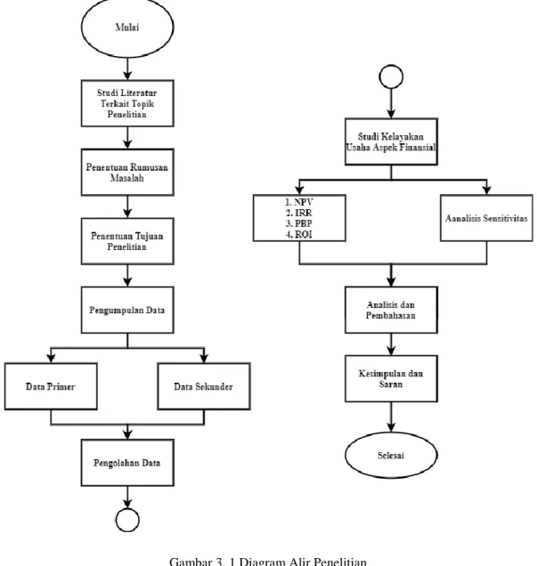 Gambar 3. 1 Diagram Alir Penelitian 