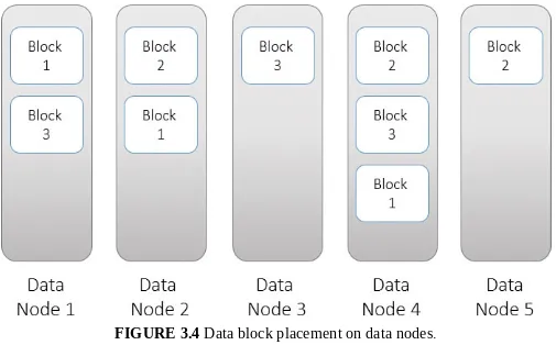 FIGURE 3.4 Data block placement on data nodes.