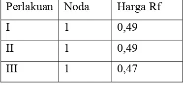 Tabel 4.2 Harga Rf Kasil Kromatografi Lapis Tipis (KLT) Metil Risinoleat 