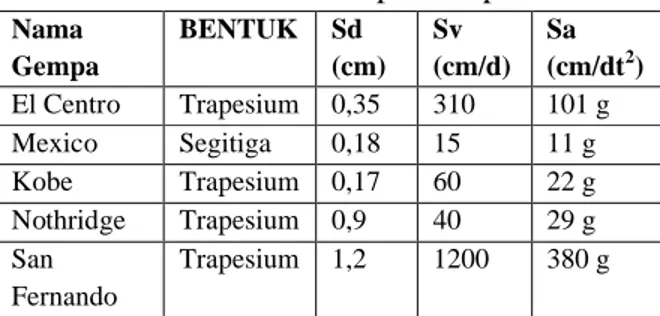 Gambar 4 adalah disain spectra gempa Mexico  City dengan  simpangan  maksimum  0,7  cm,  kecepatan  maksimum  150  cm/detik  dan  percepatan maksimum adalah 13 g