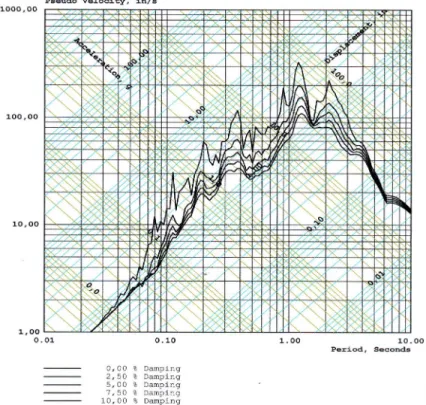 Gambar 5. Respons Spectra Gempa Kobe 