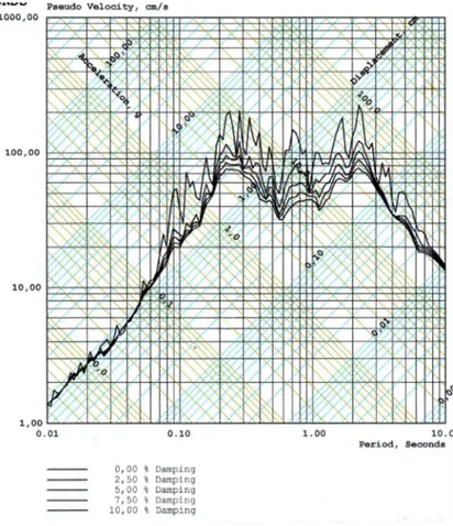 Gambar 7 Respons Spectra Gempa Nothridge