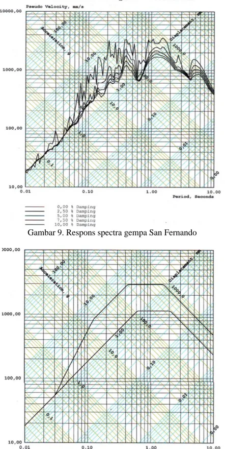 Gambar 9. Respons spectra gempa San Fernando