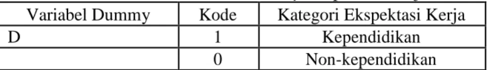 Tabel 3. Klasifikasi Data Variabel Dummy Ekspektasi Kerja  Variabel Dummy  Kode  Kategori Ekspektasi Kerja 