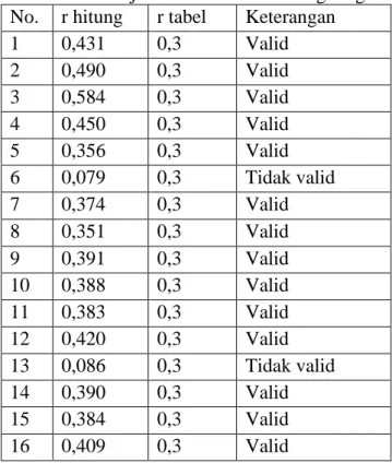 Tabel 9. Hasil Uji Validitas Kondisi Lingkungan Keluarga  No.  r hitung  r tabel  Keterangan  