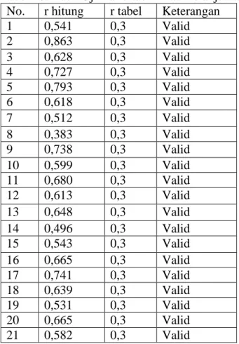 Tabel 10. Hasil Uji Validitas Minat Melanjutkan Studi S2  No.  r hitung  r tabel  Keterangan 