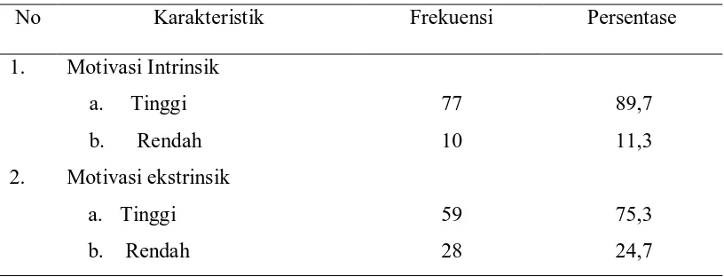 Tabel 5.4 : Distribusi frekuensi motivasi intrinsik dan ekstrinsik mahasiswa Akademi Keperawatan Pemerintahan Kabupaten Aceh Selatan untuk melanjutkankan pendidikan ke tingkat sarjana keperawatan                          (n =