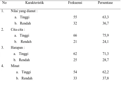Tabel 5.5 : Distribusi frekuensi sub variabel motivasi intrinsik  mahasiswa Akademi Keperawatan Pemerintahan Kabupaten Aceh Selatan untuk melanjutkankan pendidikan ke tingkat sarjana keperawatan                          (n =