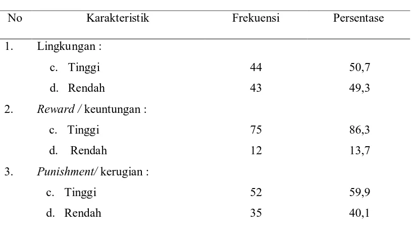 Tabel 5.6  : Distribusi frekuensi sub variabel motivasi ekstrinsik mahasiswa Akademi Keperawatan Pemerintahan Kabupaten Aceh Selatan untuk melanjutkankan pendidikan ke tingkat sarjana keperawatan                          (n =