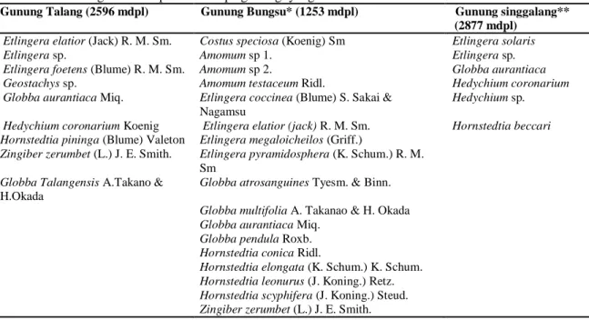 Tabel 2. Jenis Zingiberaceae pada beberapa gunung  yang ada di Sumatra Barat 