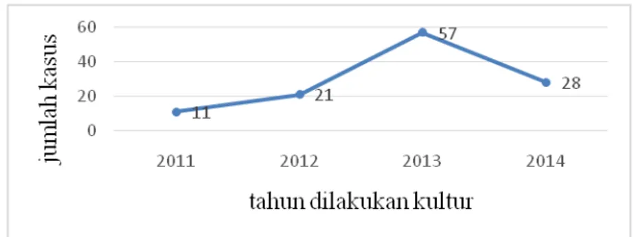 Gambar 1. Jumlah kasus kandidemia di RSCM tahun 2011-2014 