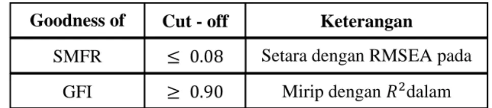 Tabel tersebut dikembangkan dari GeSCA User’s manual :  GFI dan SRMR  (standardized  root  mean  square  residual),  both  are  proportional  to  the  difference  between  the  sample  convariancesand  the  covariances  reproduced  by  the  parameter  esti